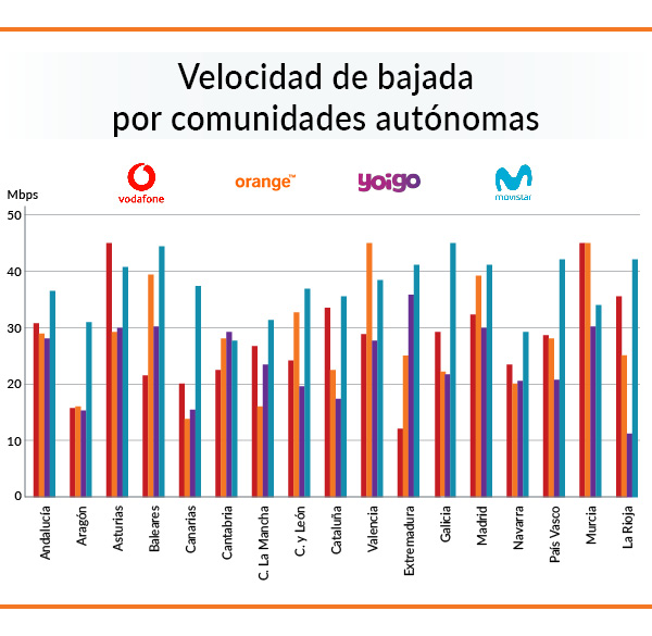 velocidad de la red por comunidades